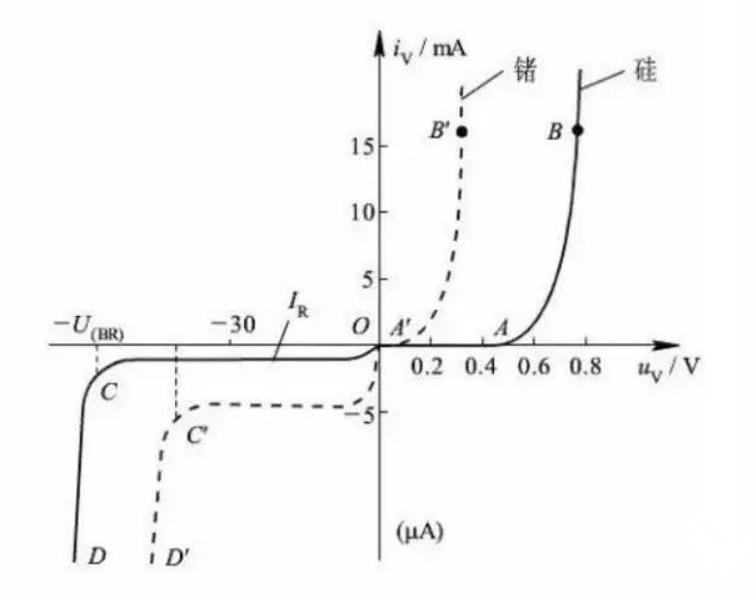 二極管的伏安特性坐標軸